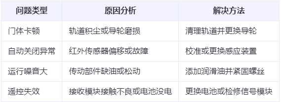 靖远兰州厂房靖远工业门常见问题与应对方案表 靖远兰州厂房靖远工业门常见问题与应对方案表
