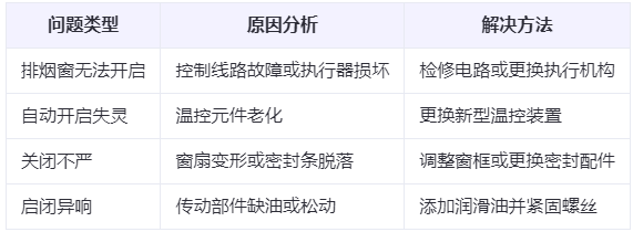 靖远兰州靖远排烟窗常见问题与应对措施分析表